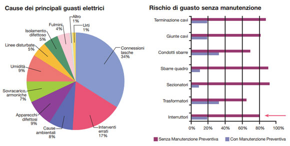 principali cause di guasti elettrici dovuti alla mancanza di manutenzione regolare